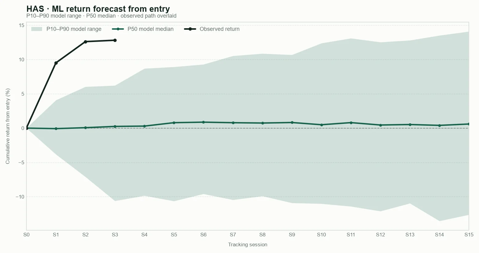 HAS model return forecast fan chart from entry with observed path