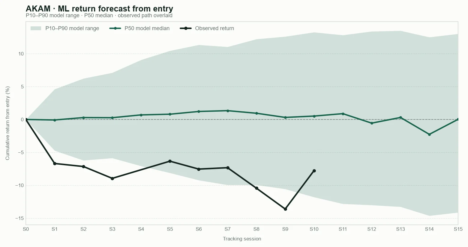 AKAM model return forecast fan chart from entry with observed path