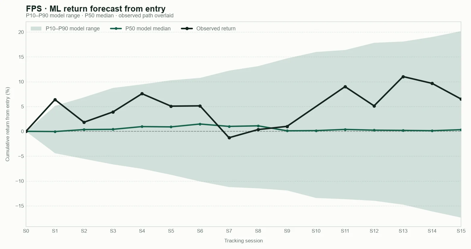 FPS model return forecast fan chart from entry with observed path