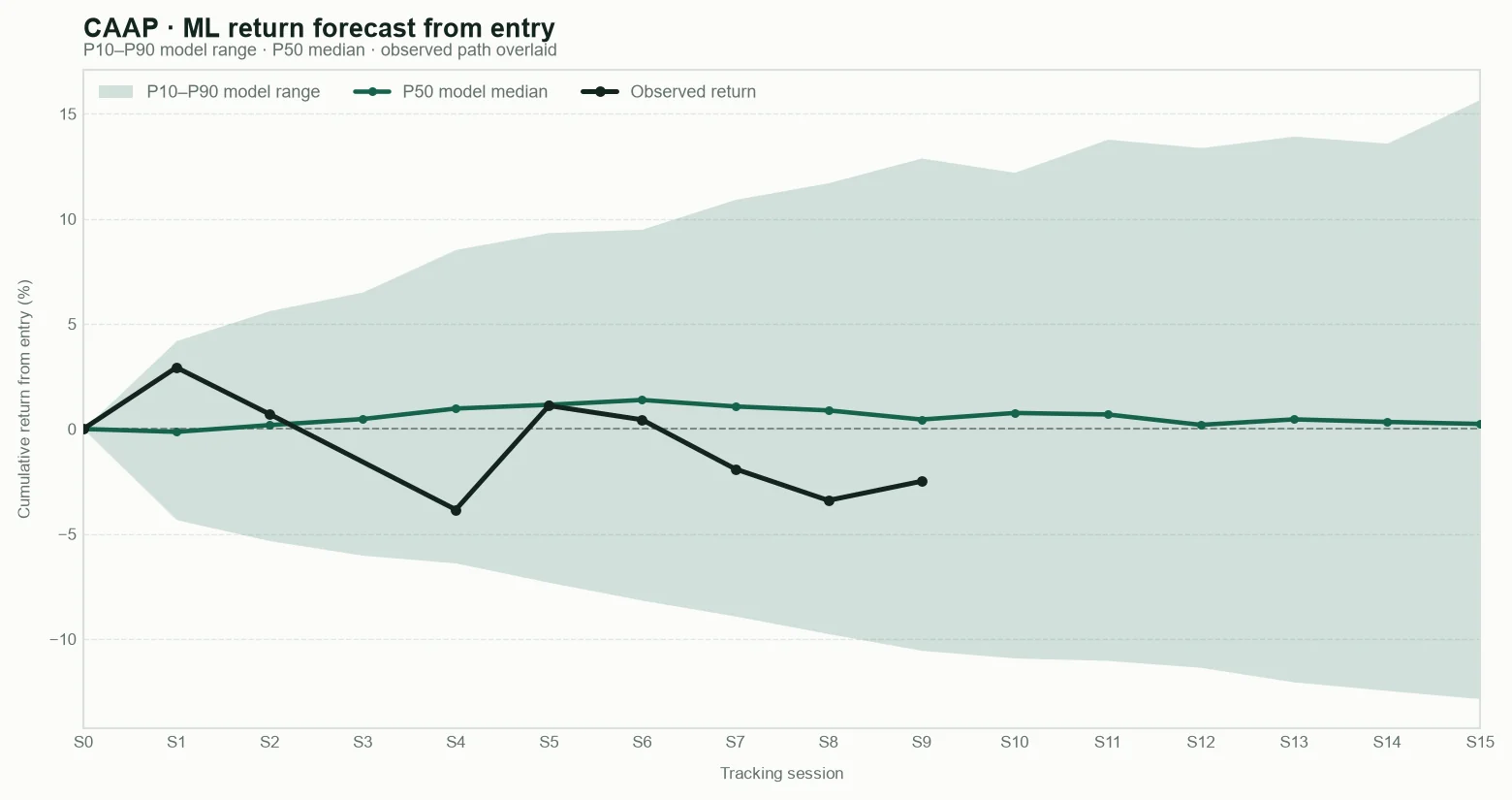 CAAP model return forecast fan chart from entry with observed path