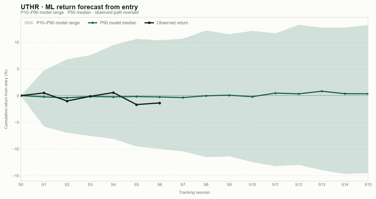 UTHR model return forecast fan chart from entry with observed path