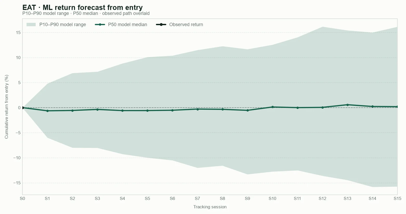EAT model return forecast fan chart from entry with observed path