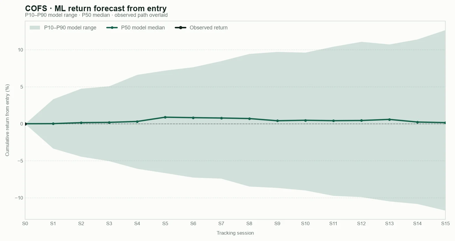 COFS model return forecast fan chart from entry with observed path