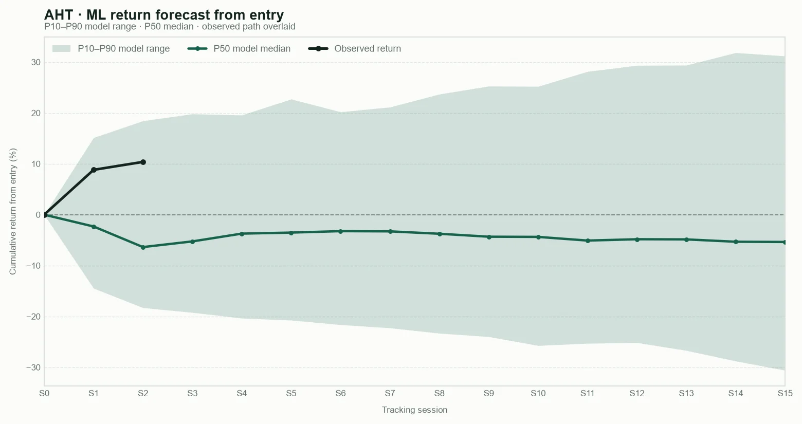 AHT model return forecast fan chart from entry with observed path