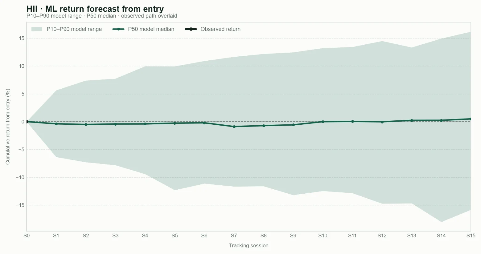 HII model return forecast fan chart from entry with observed path