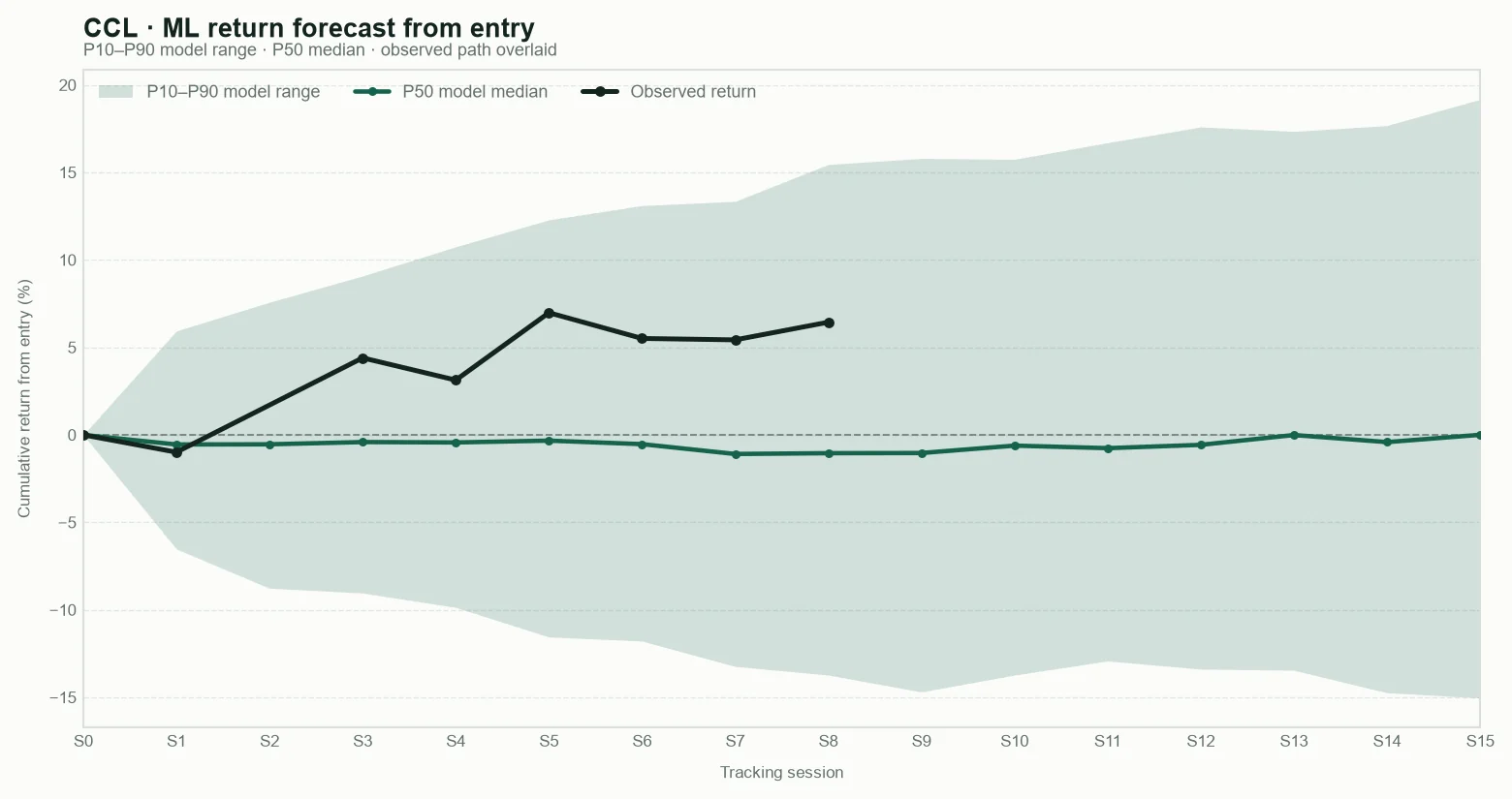 CCL model return forecast fan chart from entry with observed path