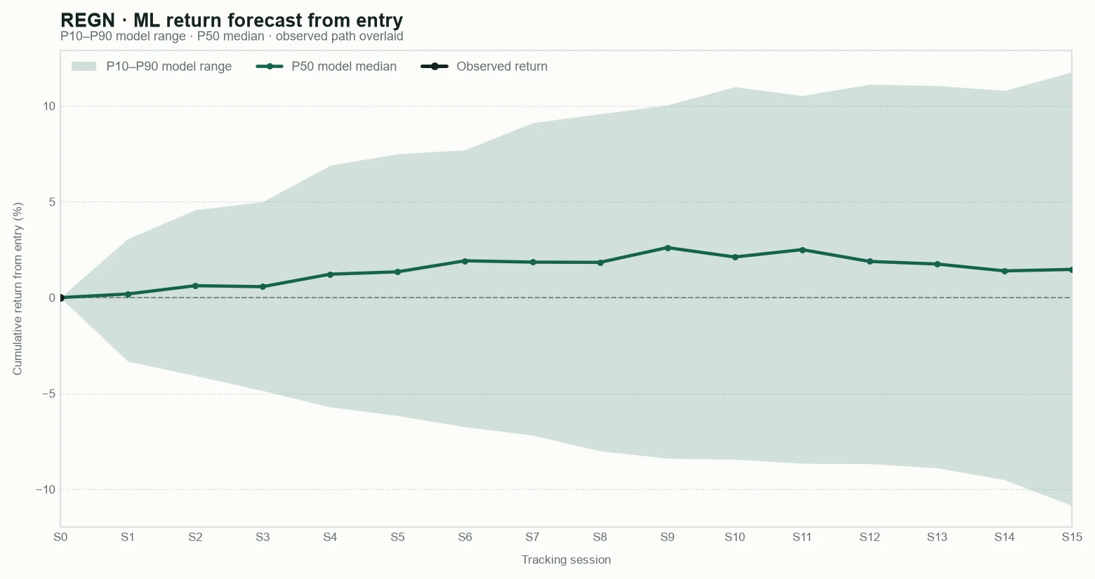 REGN model return forecast fan chart from entry with observed path