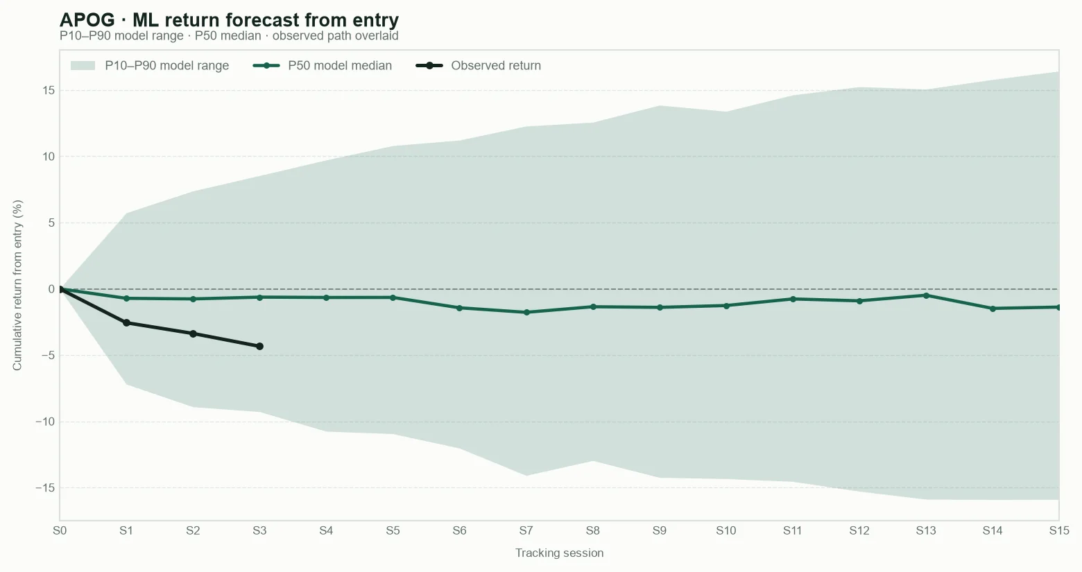 APOG model return forecast fan chart from entry with observed path