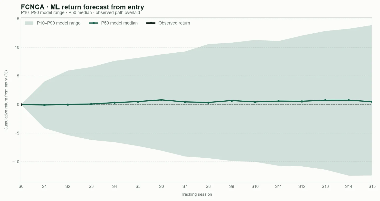 FCNCA model return forecast fan chart from entry with observed path
